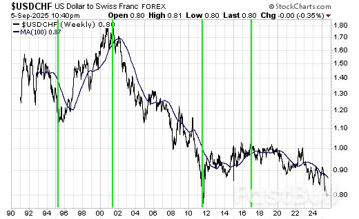 US Dollar: History Suggests Greenback’s Final Plunge Is Yet to Come_1