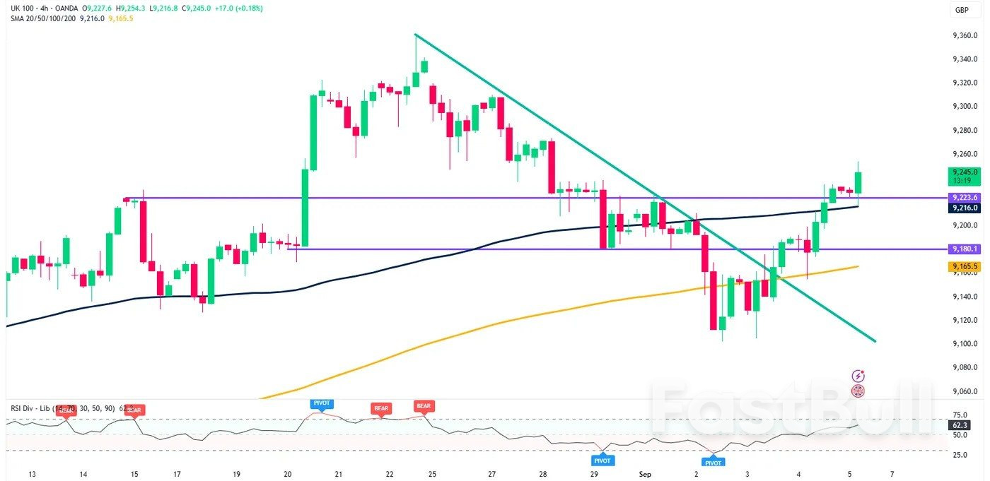 Markets Today: UK Retail Sales Beat Estimates, Trump Signs Japan Deal, FTSE 100 Bounces Off 100-Day MA. NFP Next_3 Markets Today: UK Retail Sales Beat Estimates, Trump Signs Japan Deal, FTSE 100 Bounces Off 100-Day MA. NFP Next_3