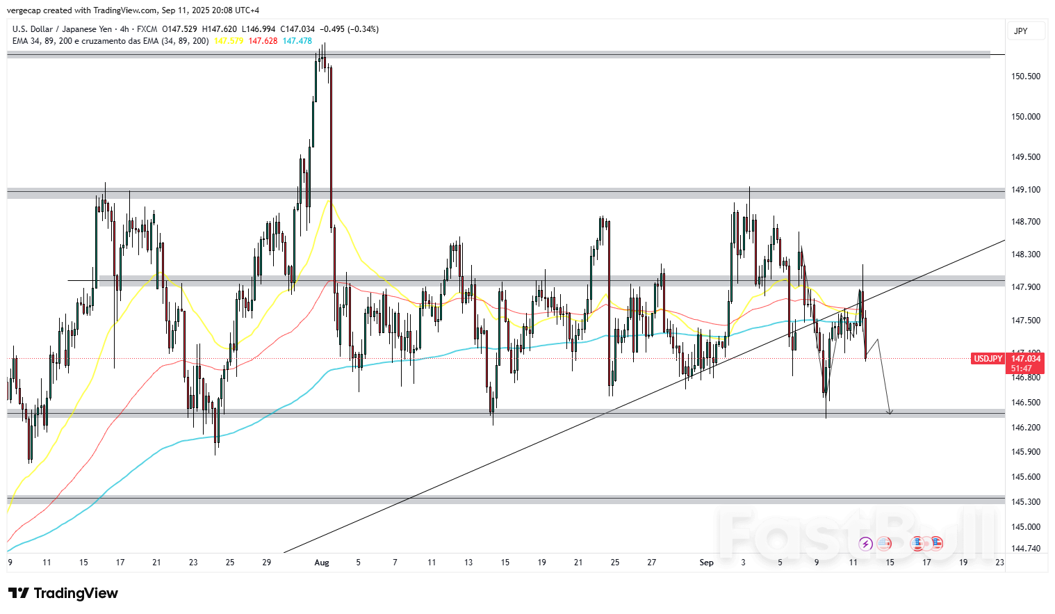 USD/JPY Retreats Below 147.50 as U.S. Inflation Sparks Dollar Selling_1