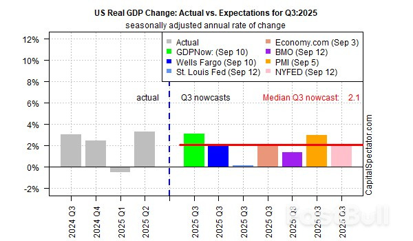 US Q3 GDP Report Still on Track to Show Slower Growth_1 US Q3 GDP Report Still on Track to Show Slower Growth_1
