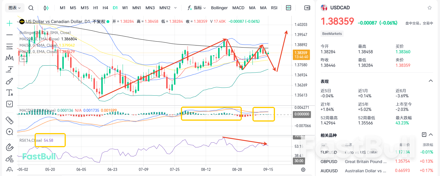 การตัดสินใจที่รอคอยมานานมาถึงแล้ว แนวโน้ม USDCAD อยู่ภายใต้แรงกดดันหรือไม่?_1