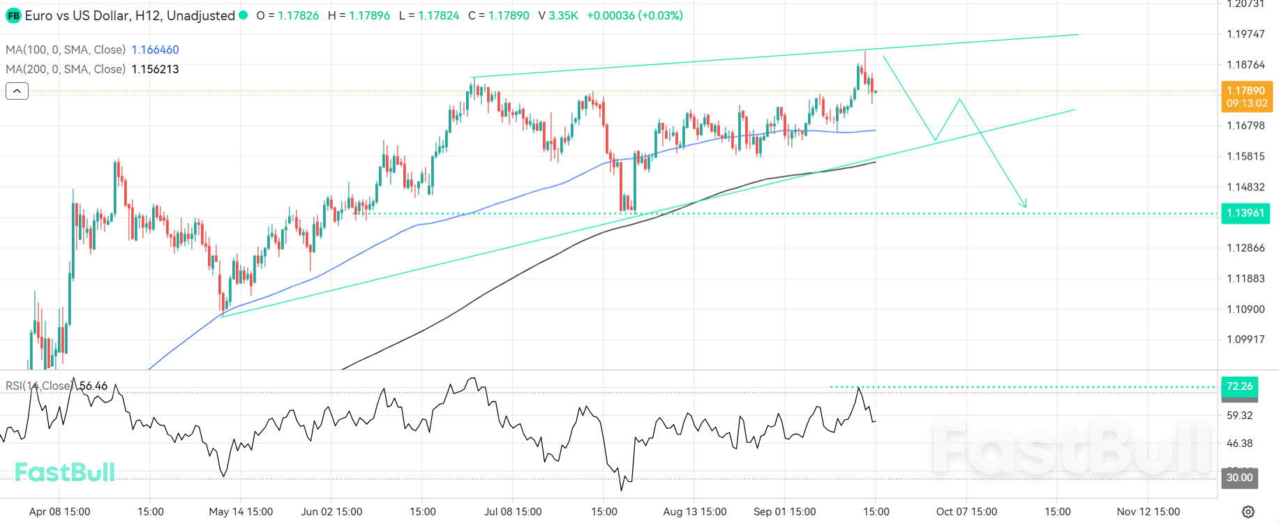 Bullish Momentum May Be Fading Opening the Door to a Downside Correction_1