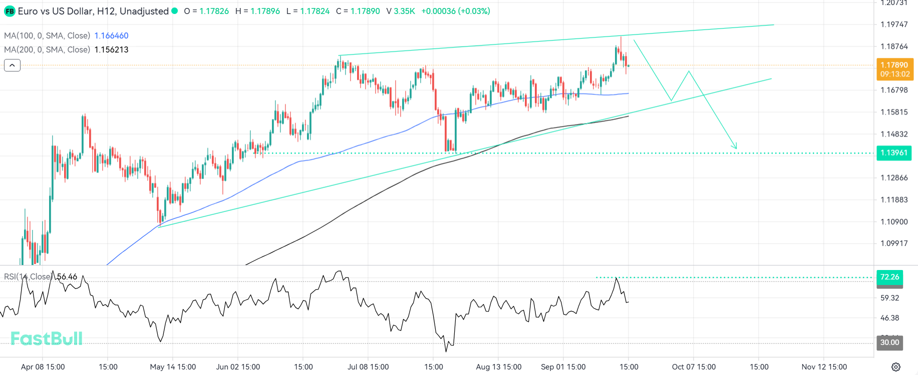 Bullish Momentum May Be Fading Opening the Door to a Downside Correction_1