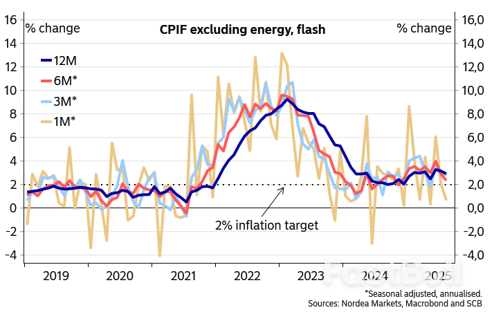 瑞典8月通胀数据喜忧参半,本月降息窗口仍存可能_2 瑞典8月通胀数据喜忧参半,本月降息窗口仍存可能_2