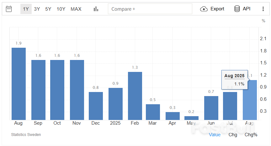 瑞典8月通胀数据喜忧参半,本月降息窗口仍存可能_1 瑞典8月通胀数据喜忧参半,本月降息窗口仍存可能_1