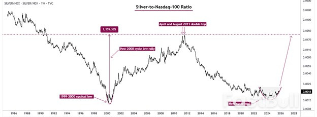 หุ้นเงินเทียบกับหุ้นเทคโนโลยี: อัตราส่วนเผยให้เห็นสัญญาณเริ่มต้นของการหมุนเวียนเงินทุน_1