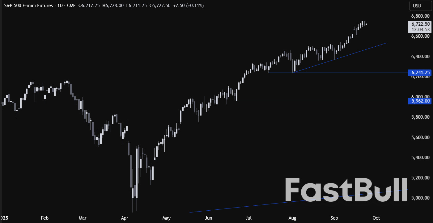 SP 500이 약간 하락했습니다. 지금이 매수 시점일까요, 아니면 가격이 떨어질 때까지 기다릴 시점일까요?_1