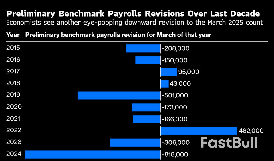 Another US Jobs Markdown Sets Stage for Fed Cut, BLS Criticism_1 Another US Jobs Markdown Sets Stage for Fed Cut, BLS Criticism_1
