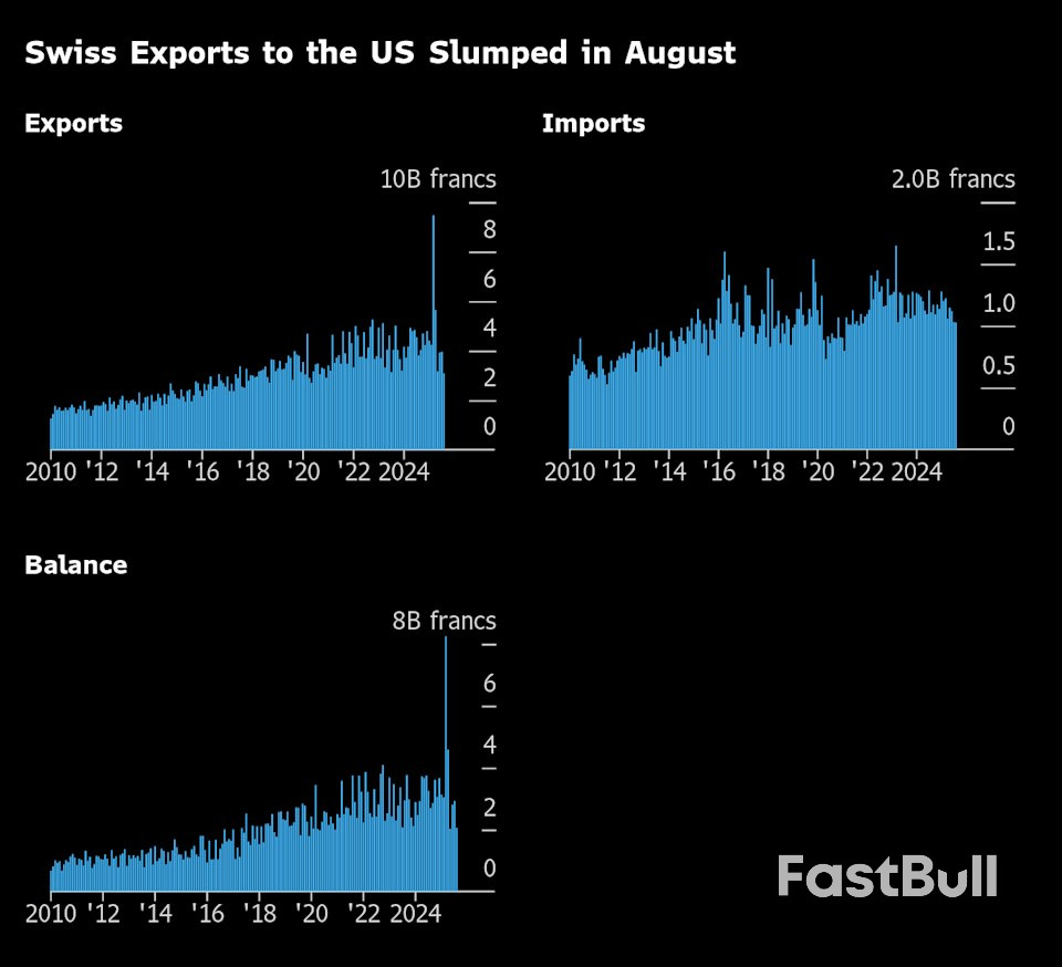 การส่งออกของสวิสไปยังสหรัฐฯ พังทลายในเดือนแรกที่มีภาษี 39%_1