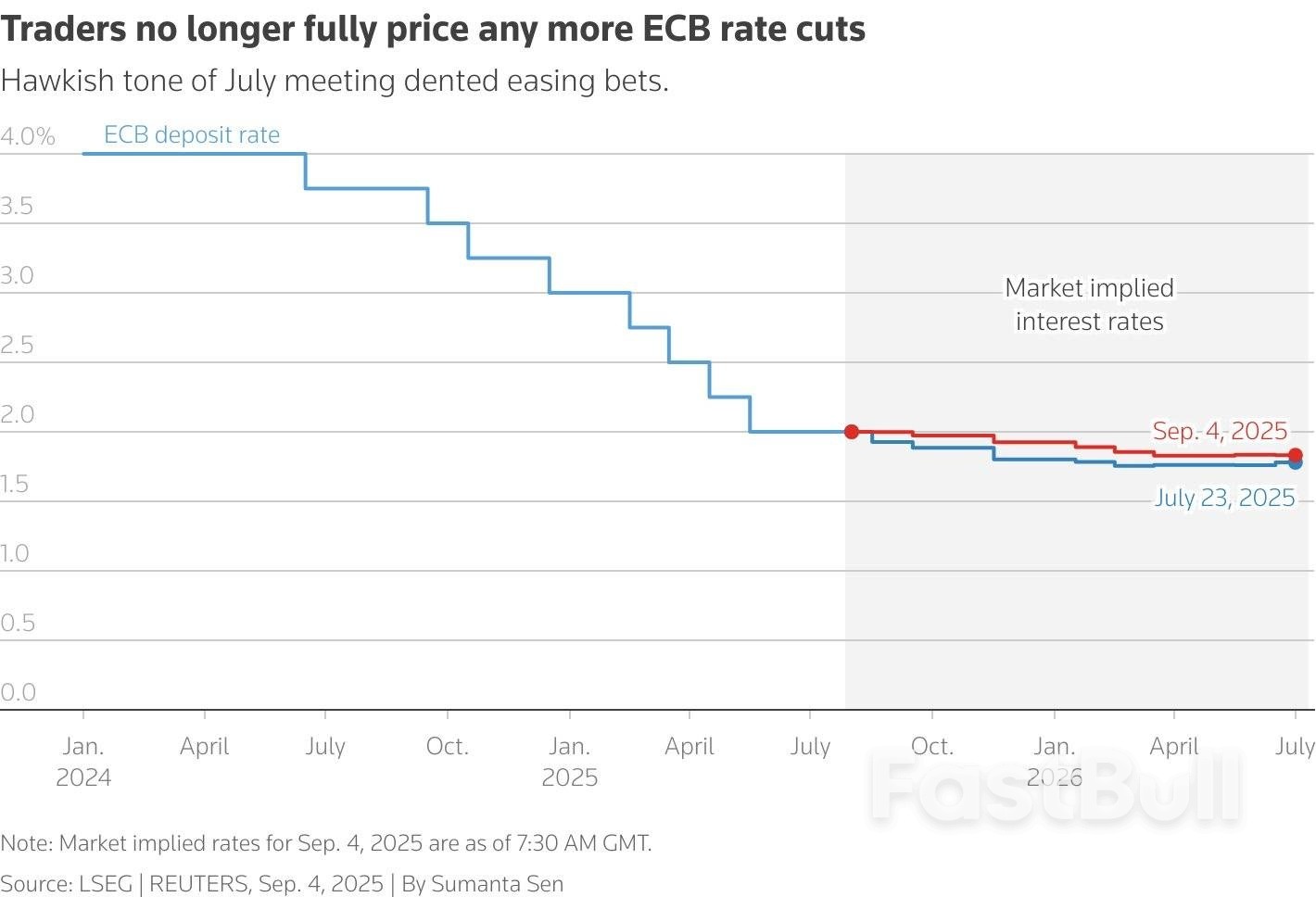 欧央行本周料再度按兵不动,市场聚焦降息周期是否结束_3 欧央行本周料再度按兵不动,市场聚焦降息周期是否结束_3