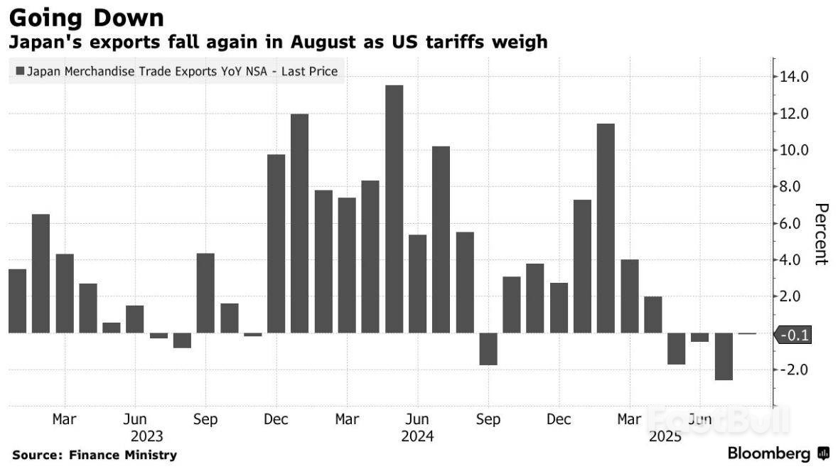 日本出口连降四月,对美贸易创四年最大跌幅_1 日本出口连降四月,对美贸易创四年最大跌幅_1