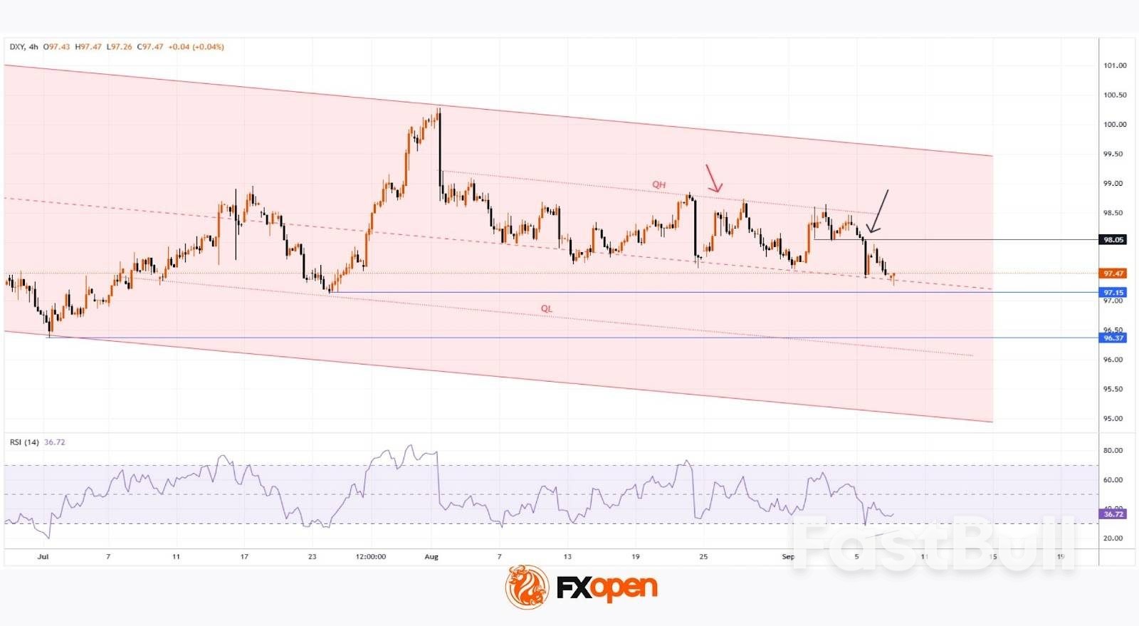 ดัชนีดอลลาร์สหรัฐ (DXY) ร่วงลงสู่ระดับต่ำสุดในรอบ 7 สัปดาห์ ก่อนข้อมูลเงินเฟ้อสำคัญ_1
