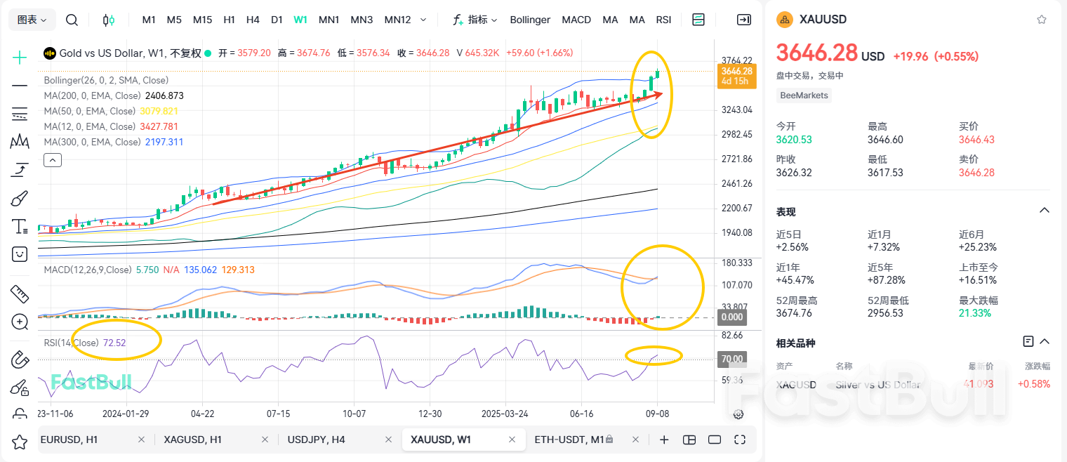 猎杀空头！黄金剑指4000？_2