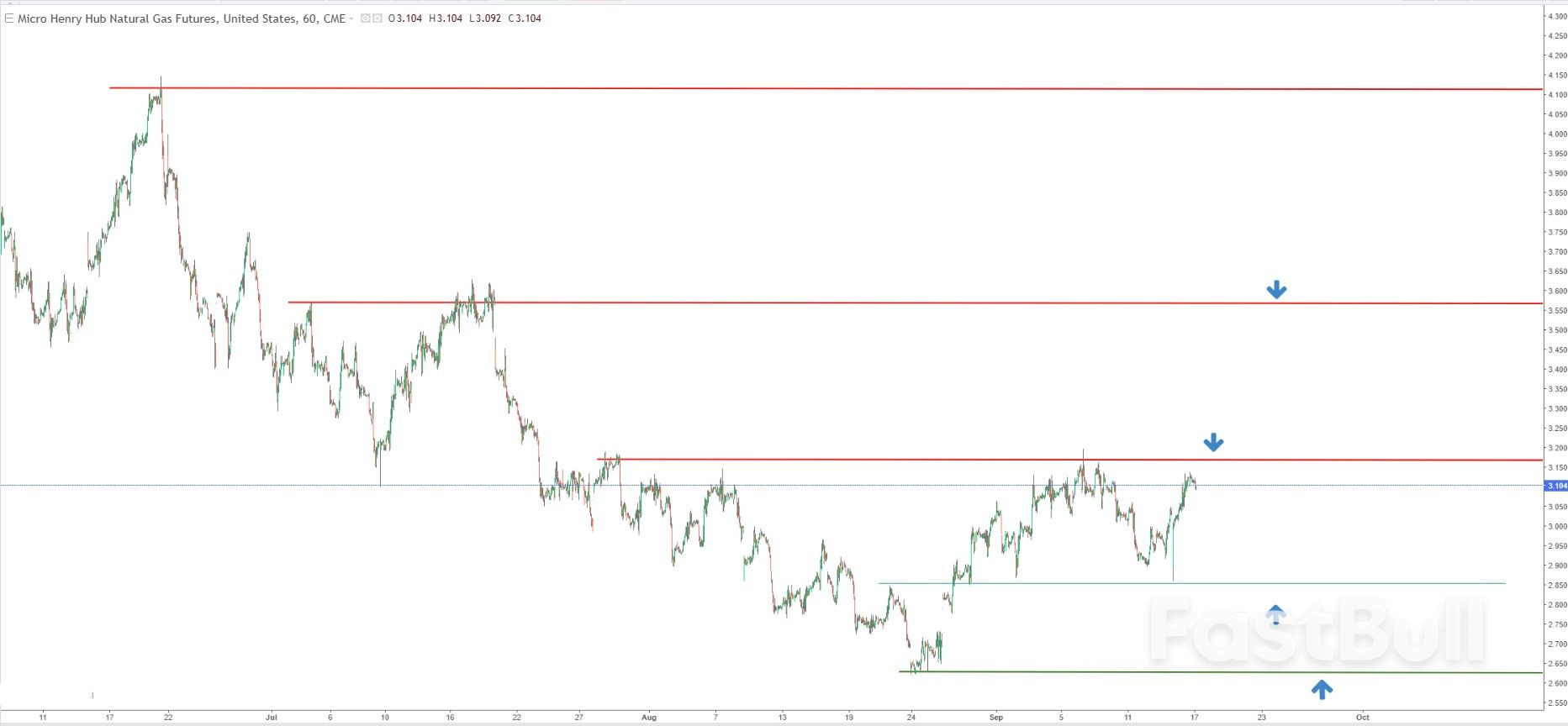 天然ガス:統合により3.20ドルの障壁突破の舞台が整う可能性_1 天然ガス:統合により3.20ドルの障壁突破の舞台が整う可能性_1