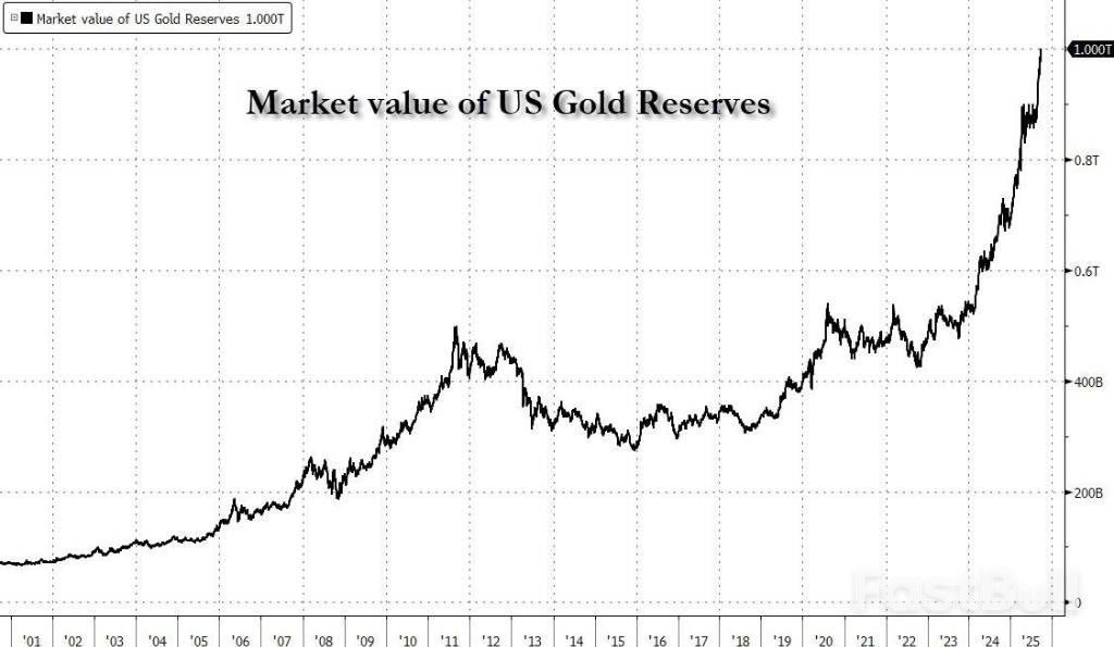 黄金储备估值已超万亿，美国何时“用金化债”，相当于9900亿美元的QE？_1