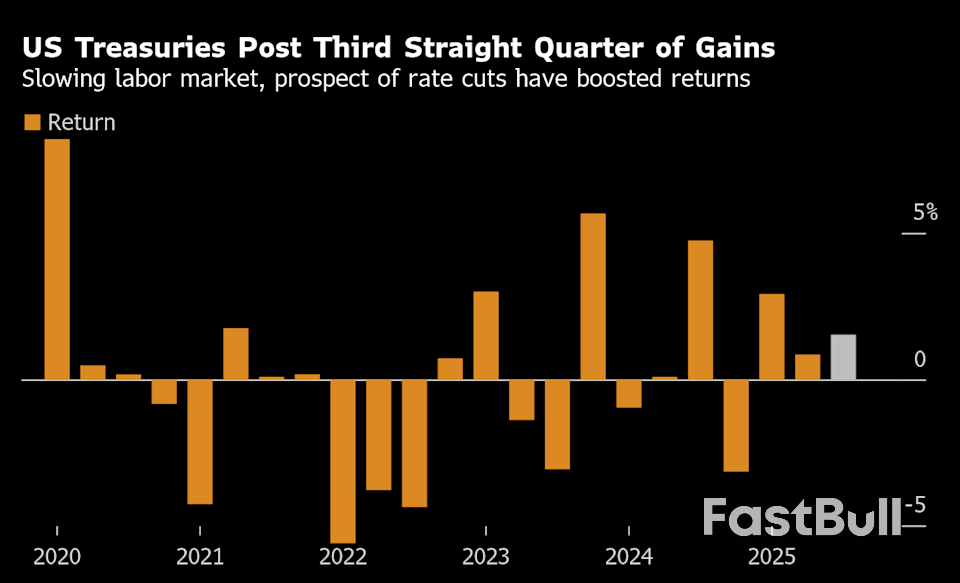Treasuries Set for Third Quarter of Gains as Shutdown Looms_1 Treasuries Set for Third Quarter of Gains as Shutdown Looms_1