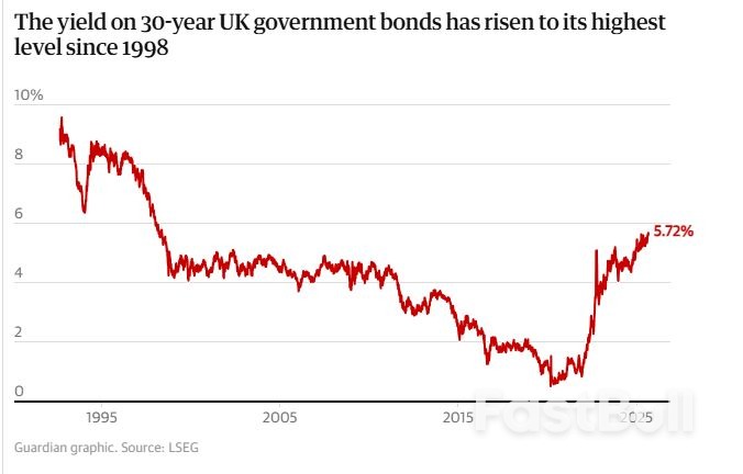 UK Hit by Fresh Sell-Off in Government Bond Markets as Pound Weakens_1