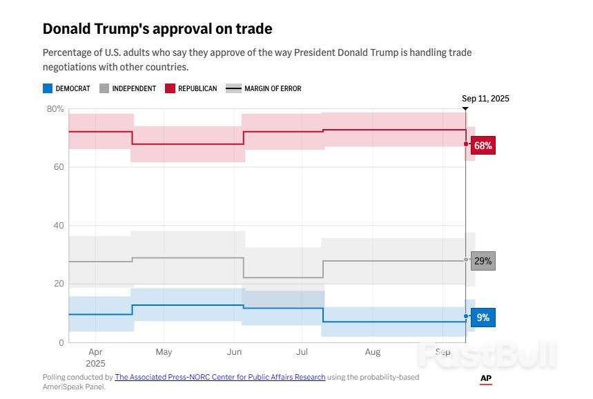 เศรษฐกิจเป็นจุดแข็งของทรัมป์ในช่วงดำรงตำแหน่งสมัยแรก แต่ผลสำรวจล่าสุดชี้ว่าไม่ใช่อีกต่อไป_5