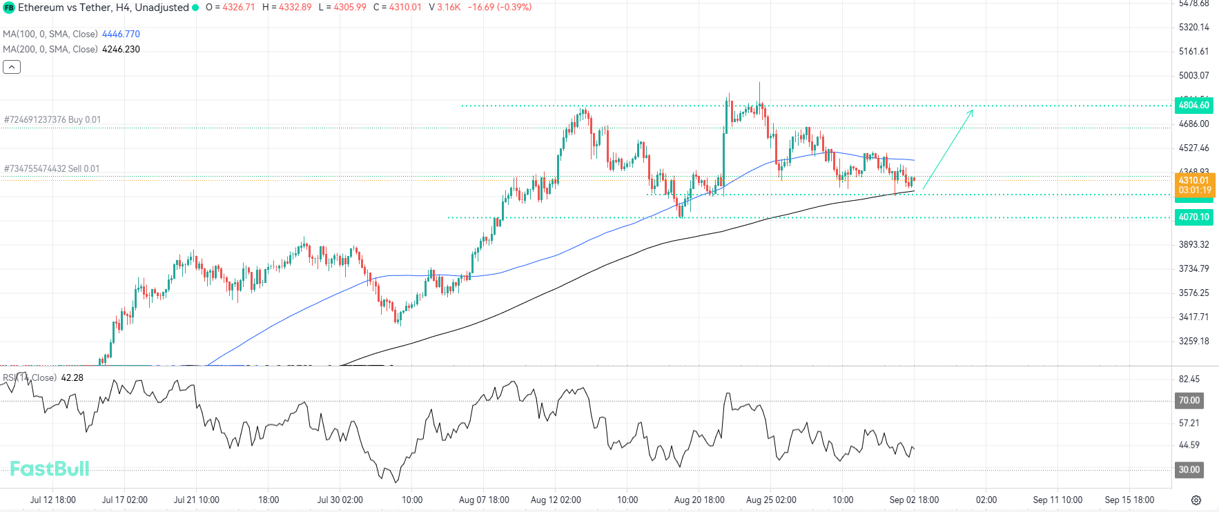 Accumulation Signals Suggest ETHUSD Could Resume Its Uptrend Soon_1