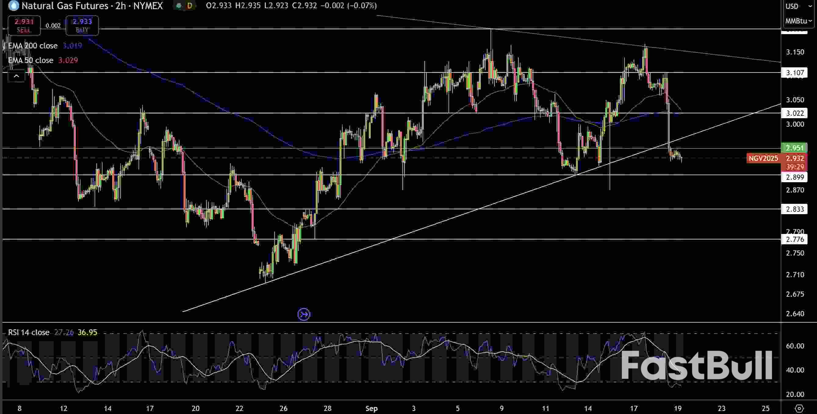 Natural Gas and Oil Forecast: Fed Cut, Inventory Swings and Geopolitical Risks Weigh_1