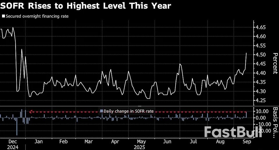 US Short-Term Rate Jumps to Year High as Funding Strains Grow_1 US Short-Term Rate Jumps to Year High as Funding Strains Grow_1