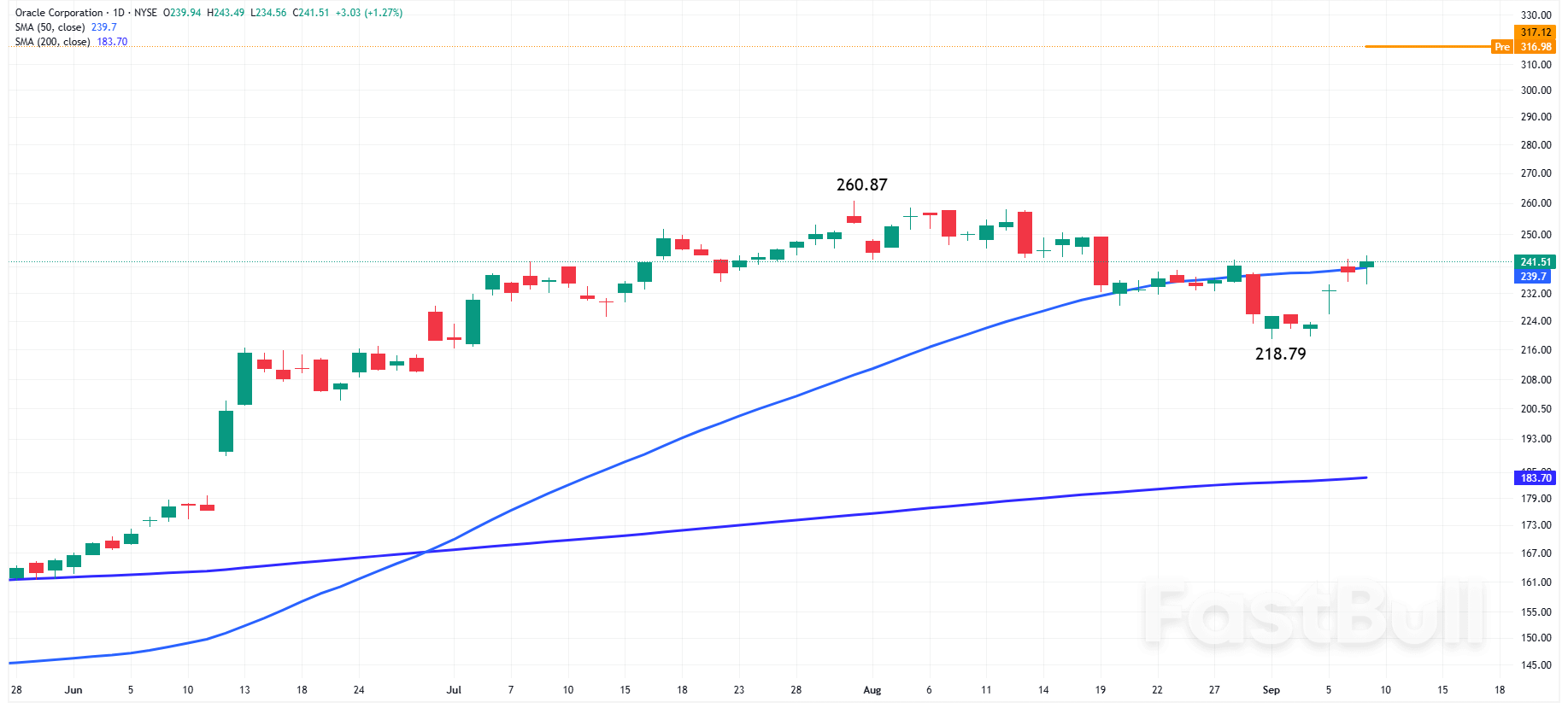 S&P 500 Futures Edge Up as Oracle Leads Premarket Surge Ahead of Key PPI Report_2