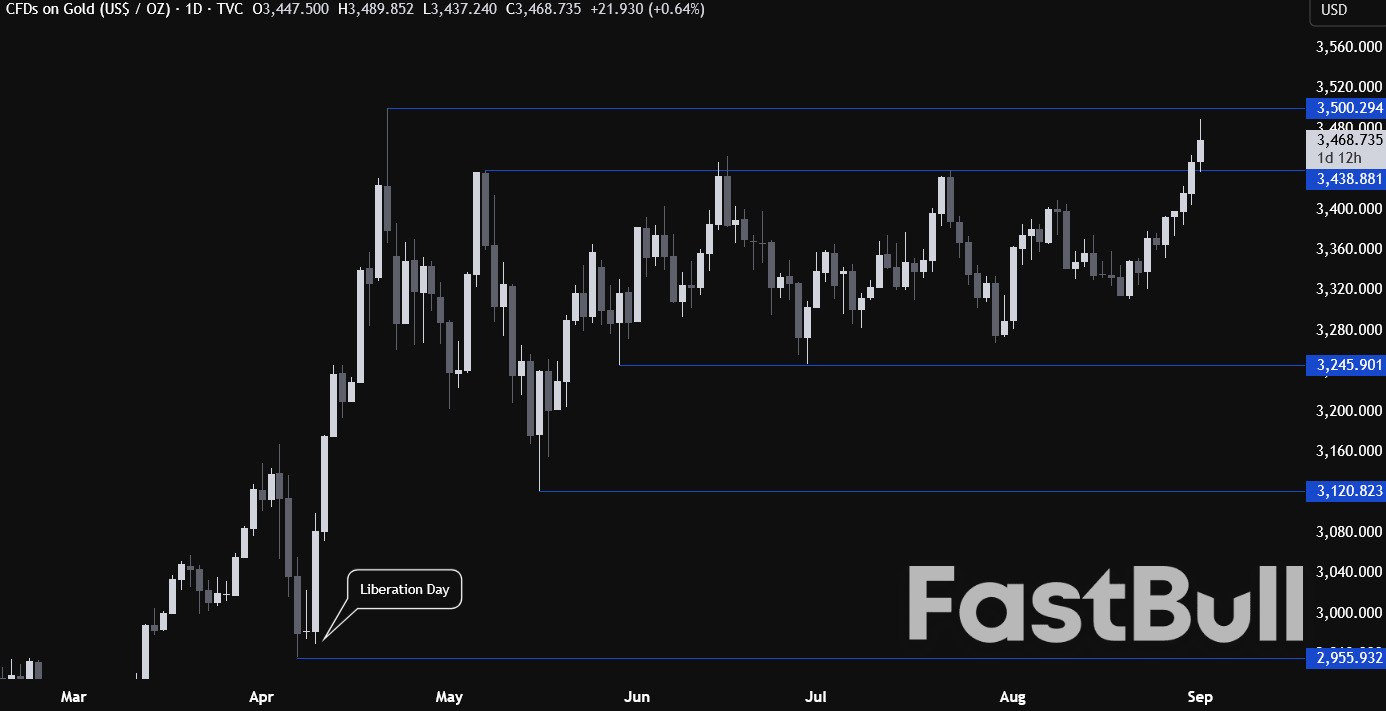 The surge in gold prices in not good news: an explainer on what's driving it_3