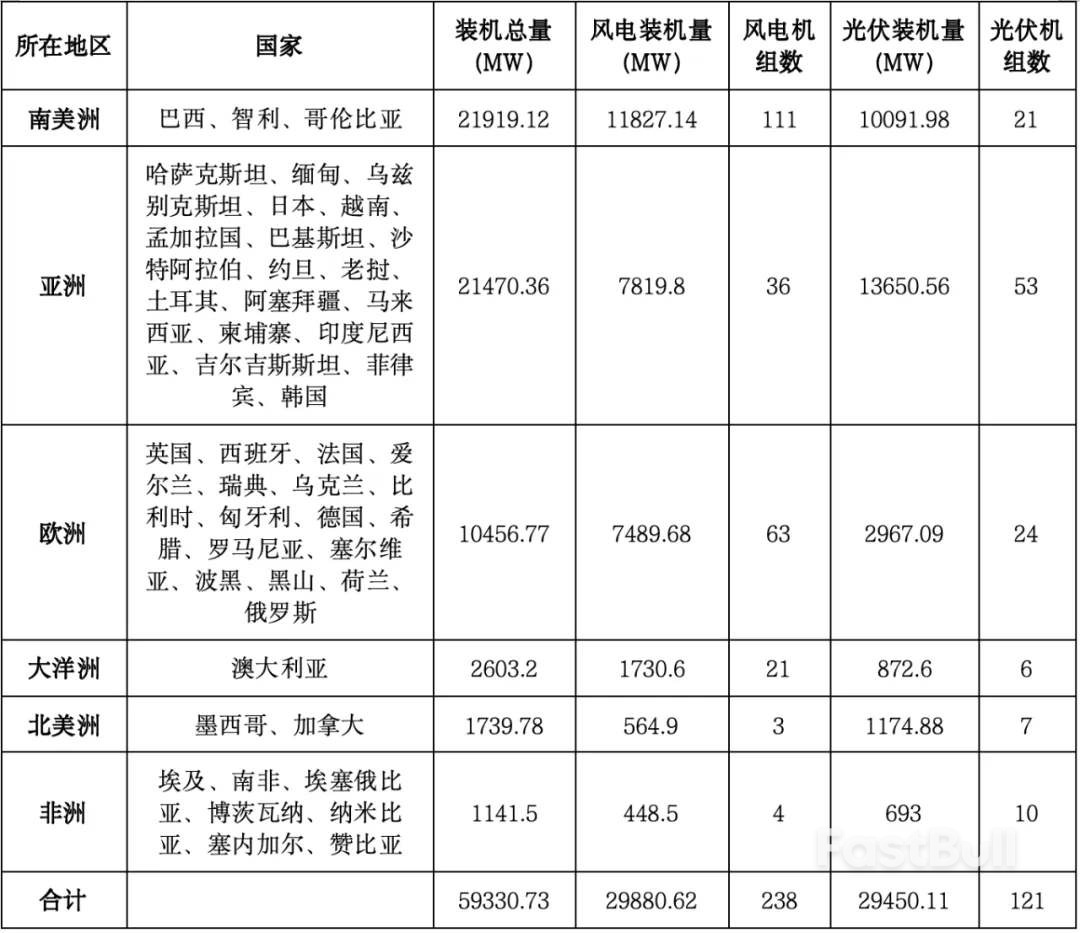 央企加速海外新能源投资,重心在发展中国家_1 央企加速海外新能源投资,重心在发展中国家_1