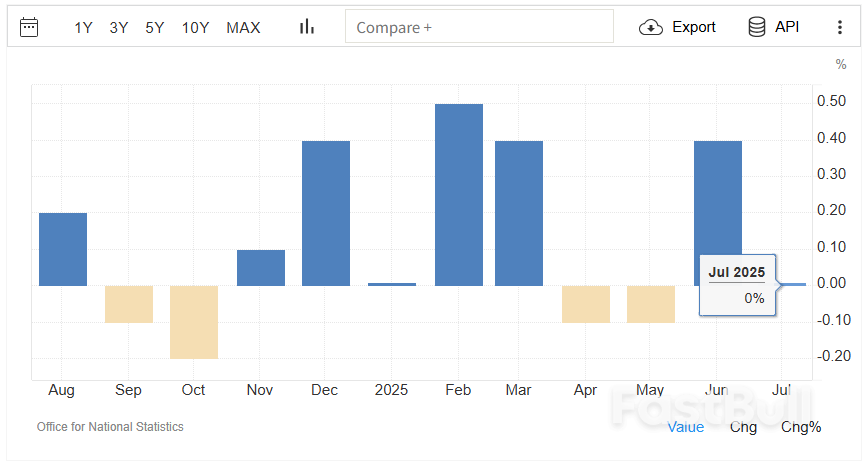 英国7月GDP环比持平，预算案公布之前经济阻力显现_1