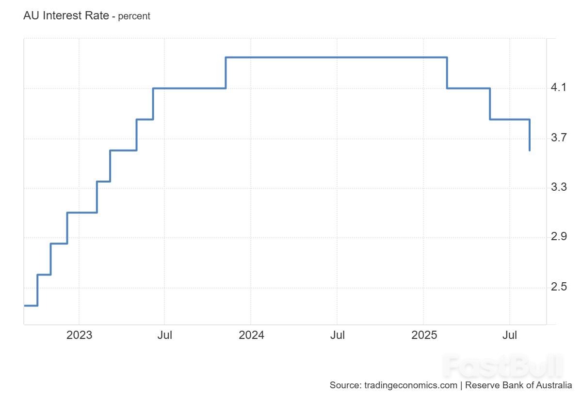 澳洲央行9月利率决议来袭！澳元汇率行情一触即发？ - FastBull