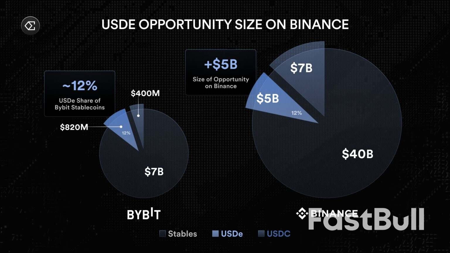 Ethena´s USDe Stablecoin Surges to Over $13B After Binance Listing_1 Ethena´s USDe Stablecoin Surges to Over $13B After Binance Listing_1