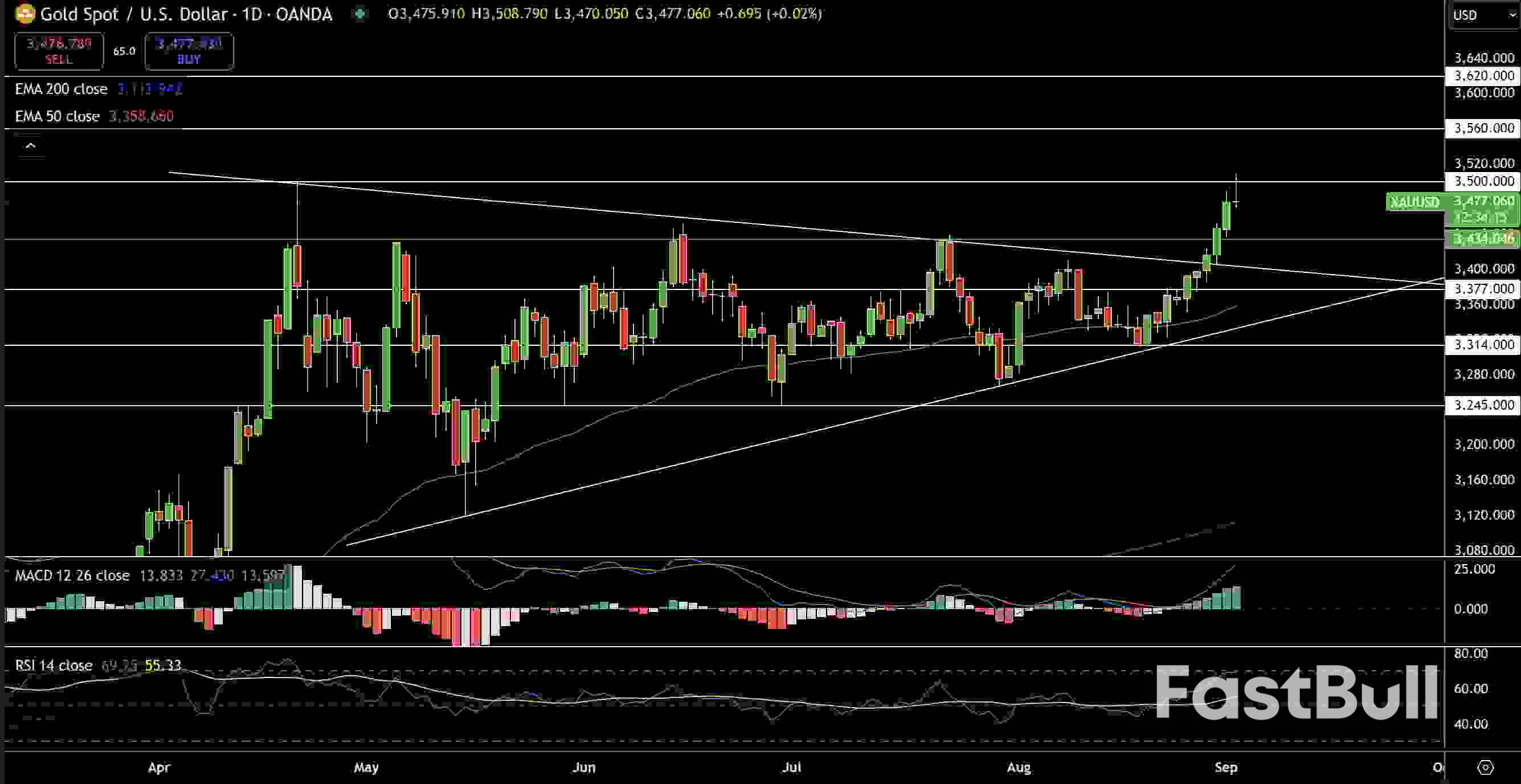 Previsioni sul prezzo dell'oro (XAUUSD) e dell'argento: l'allentamento della Fed e i rischi tariffari guidano le prospettive di mercato_1