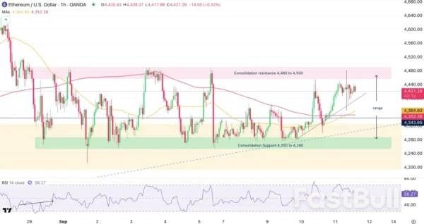 Ethereum Tries To Gather Momentum After CPI Report_3 Ethereum Tries To Gather Momentum After CPI Report_3