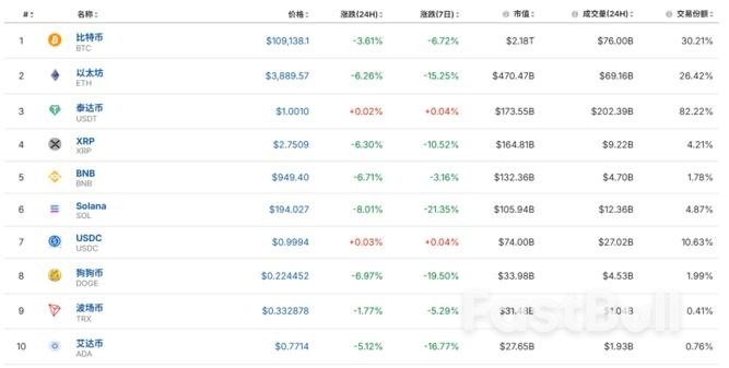 加密貨幣市場集體大跌,超26萬人被爆倉_3 加密貨幣市場集體大跌,超26萬人被爆倉_3