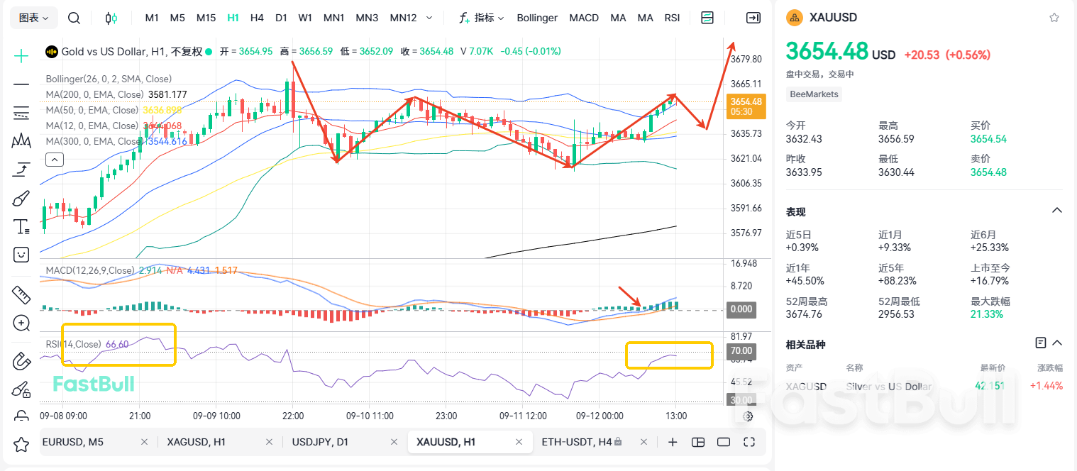 Unilateral Surge! Gold Storms Toward $3,700_1