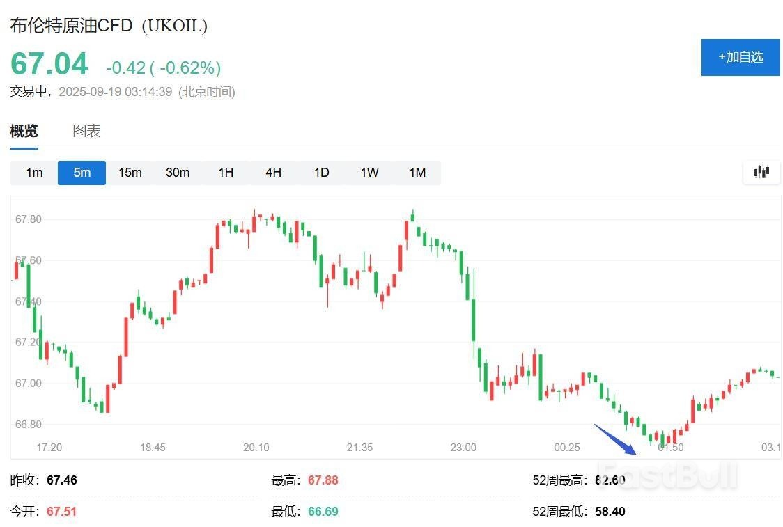 特朗普称普京让人失望，需进一步压低油价- FastBull