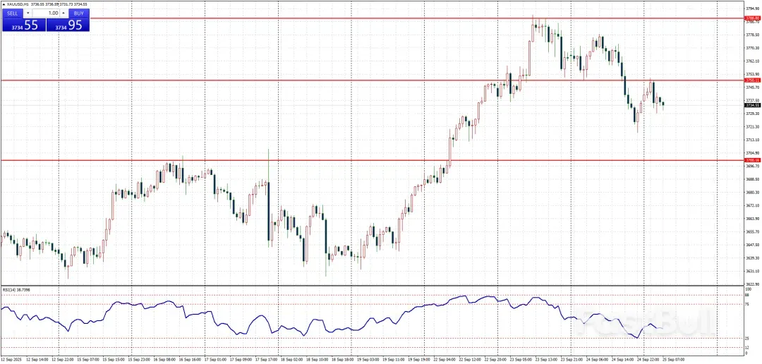 美联储鲍威尔“谨慎降息”言论引发黄金市场恐慌下挫！_1
