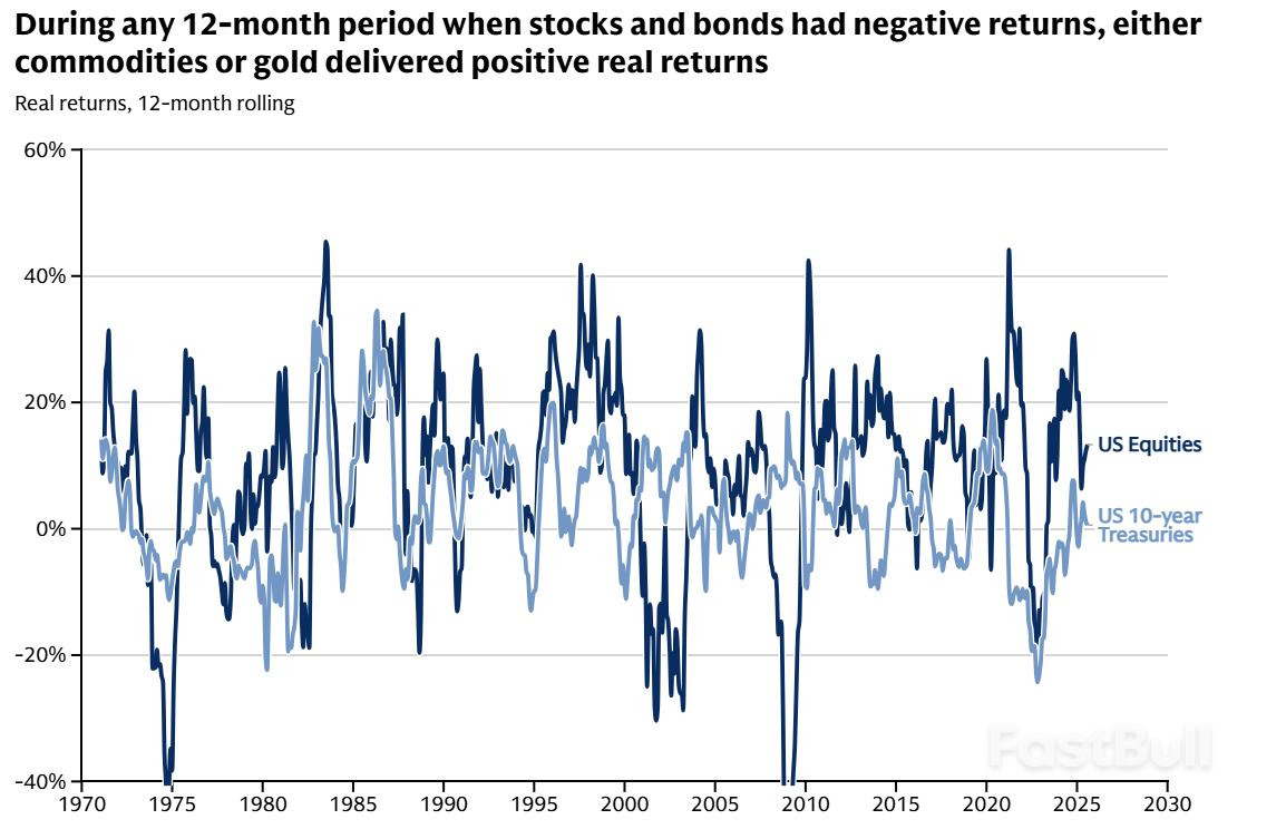 Investors need to hedge stock and bond portfolios with commodities like gold – Goldman Sachs Research_1