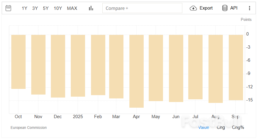 欧元区9月消费者信心指数升至-14.9，工业景气指数持平，经济景气指数略高于预期_1