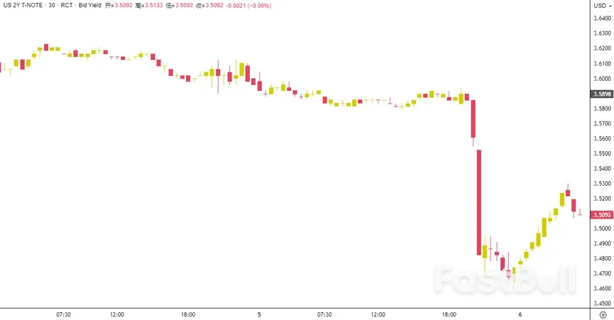 非農再度確認9月啟動降息，但降50bps機率大嗎？ _1