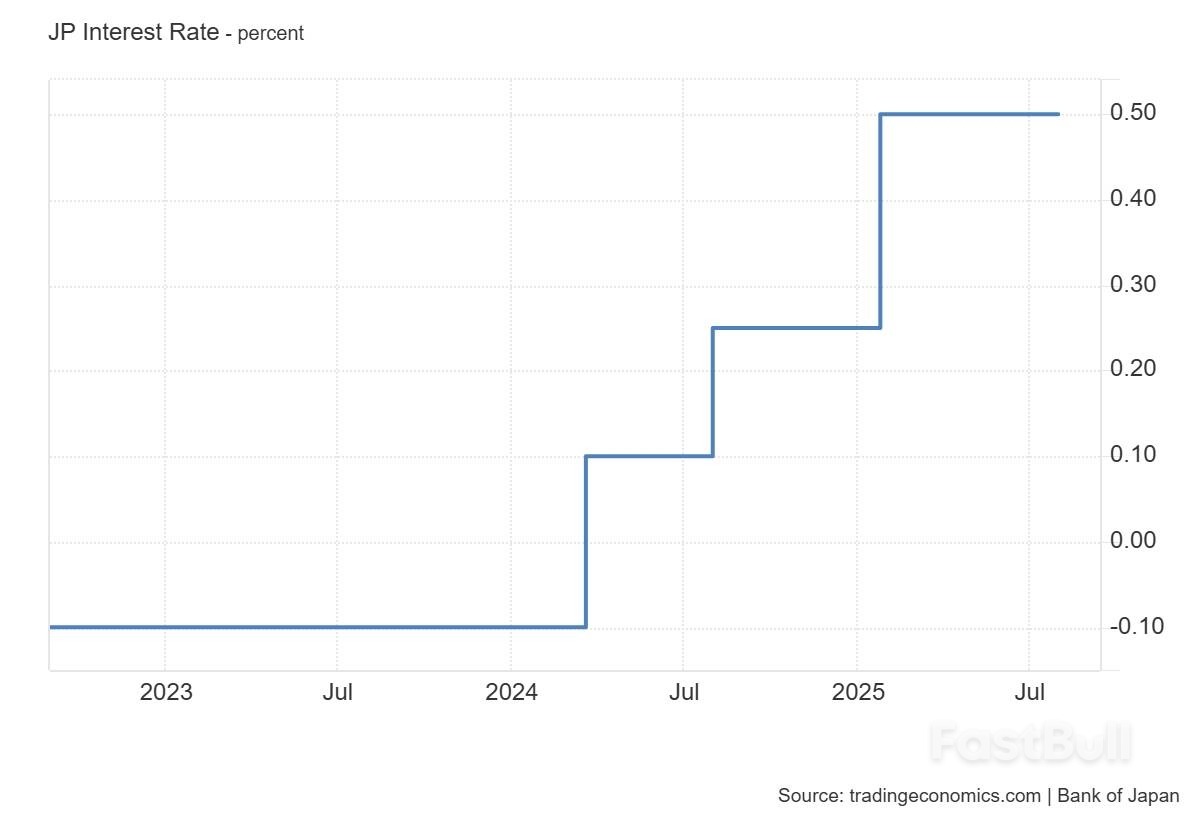 日本央行会议前瞻：利率维持不变！但植田和男将放鹰？ - FastBull