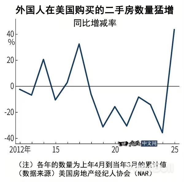 外国人爆买美国二手房,中国客最多_1 外国人爆买美国二手房,中国客最多_1