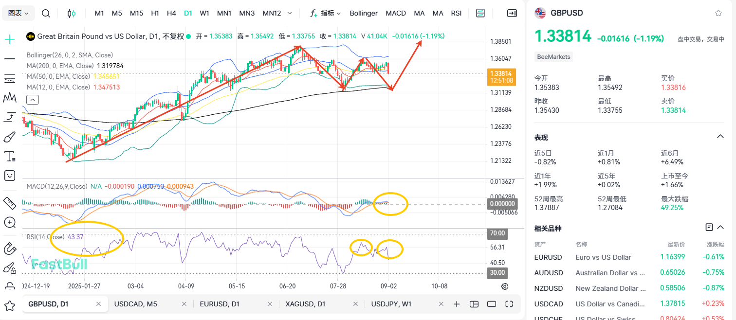 GBPUSD: Guillotine Signal Emerges as Pound Faces Steep Decline_1