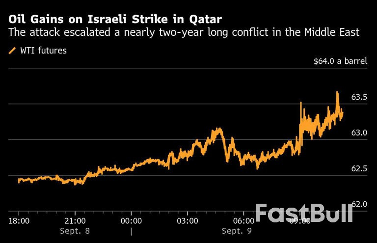 Giá dầu tăng khi cuộc tấn công của Israel vào Qatar làm hồi sinh mức phí bảo hiểm rủi ro_1