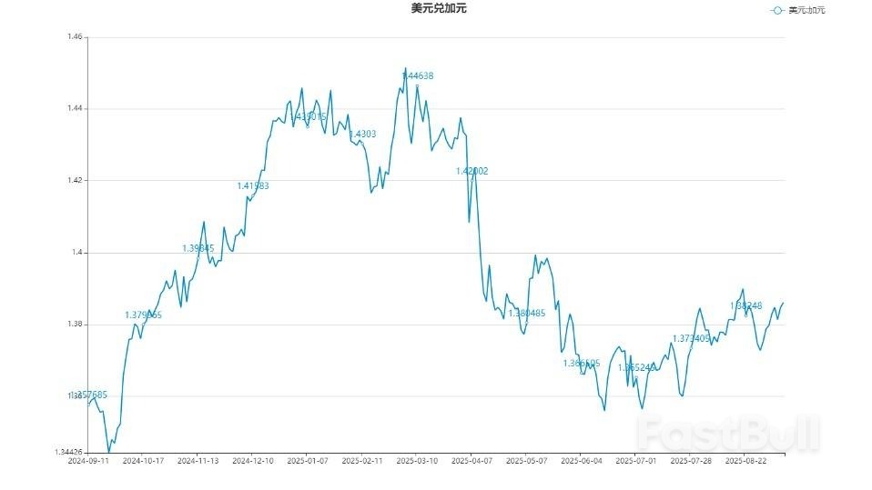 市场押注加拿大央行下周降息,加元面临压力_1 市场押注加拿大央行下周降息,加元面临压力_1