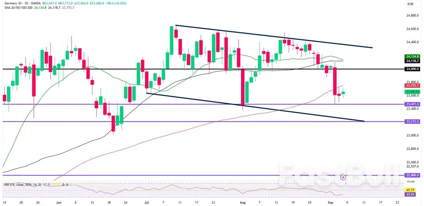 Markets Today: Nikkei Up 1.5%, Gold Slips on Profit Taking, Swiss MoM Deflation, DAX Holds Steady Above Support_2 Markets Today: Nikkei Up 1.5%, Gold Slips on Profit Taking, Swiss MoM Deflation, DAX Holds Steady Above Support_2