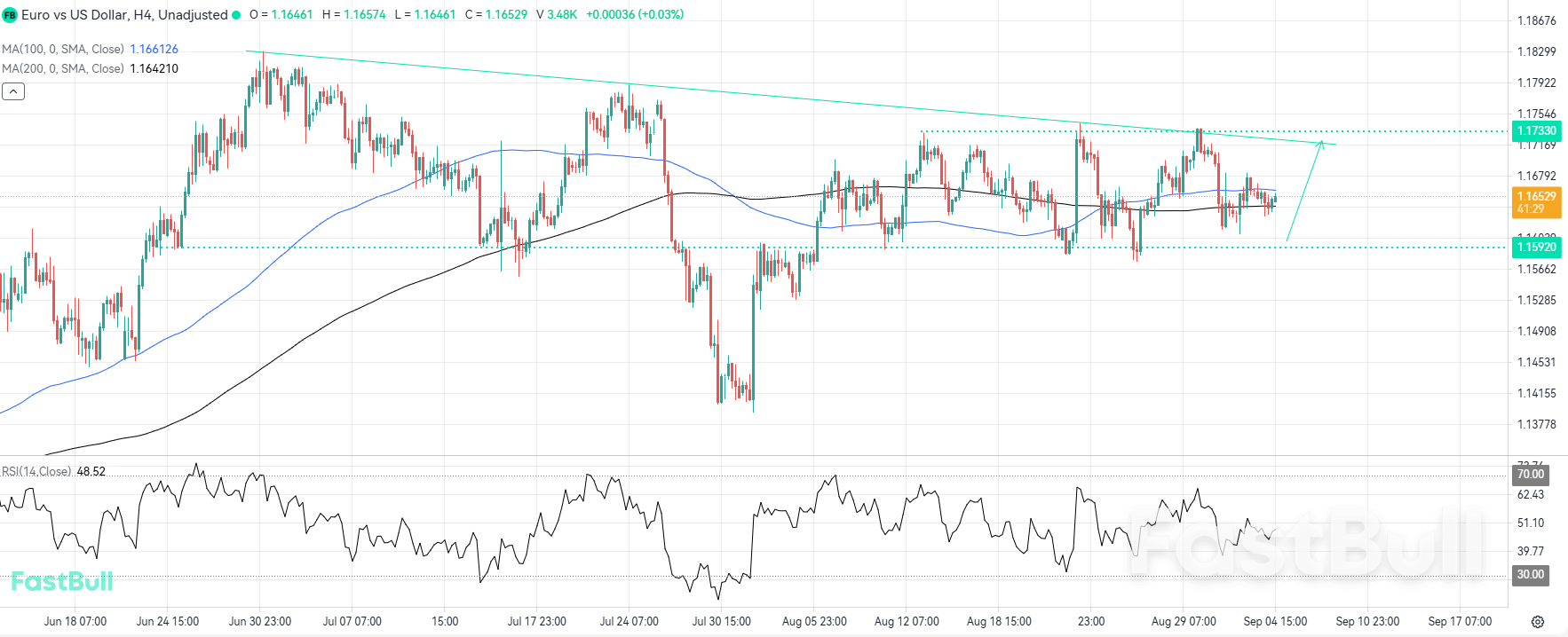 A Bullish Breakout Could Open the Path for Further Gains_1