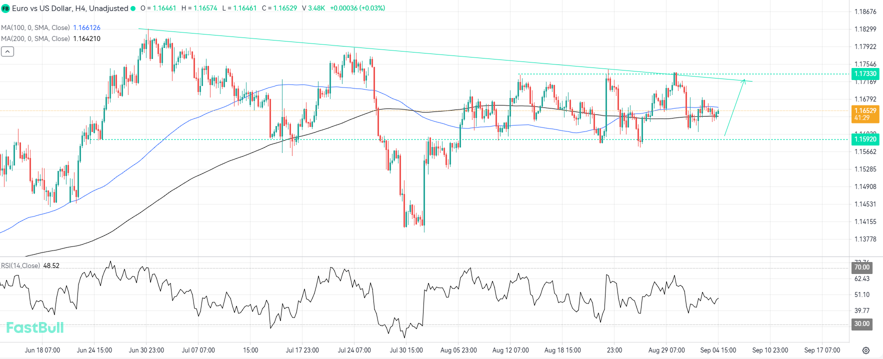 A Bullish Breakout Could Open the Path for Further Gains_1