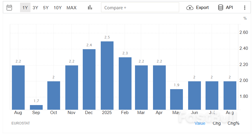 欧元区8月通胀率下修为2.0%与7月持平_1