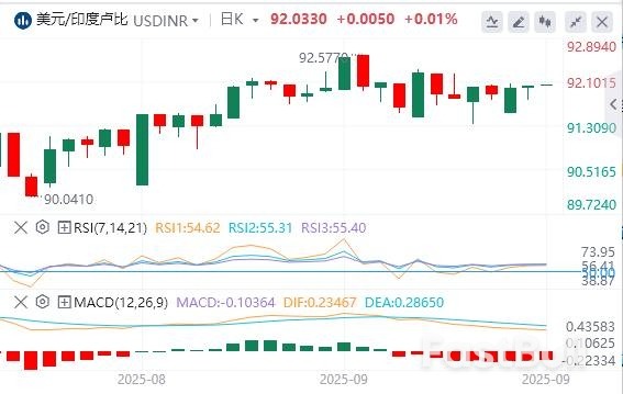 美印贸易协议乐观情绪+美联储降息预期,美元/印度卢比延续连跌_1 美印贸易协议乐观情绪+美联储降息预期,美元/印度卢比延续连跌_1